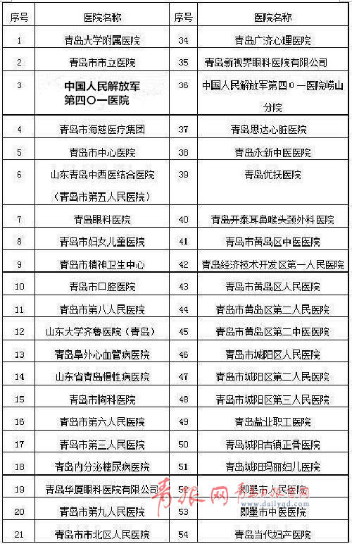 青岛65家医院实现跨省异地联网结算(名单)
