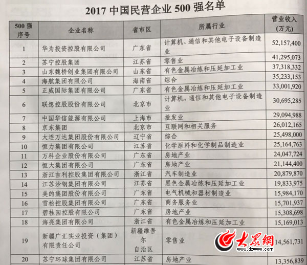 青岛这6家民企入围2017中国民企500强 上榜企