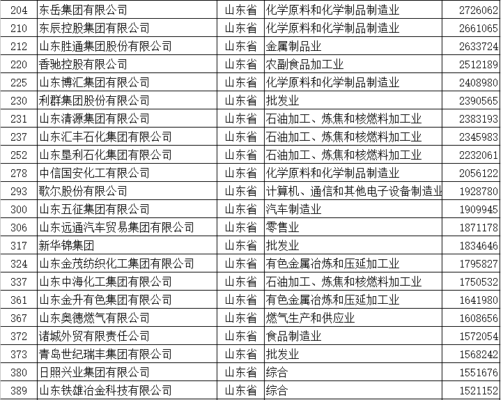 青岛这6家民企入围2017中国民企500强 上榜企业数省内第二