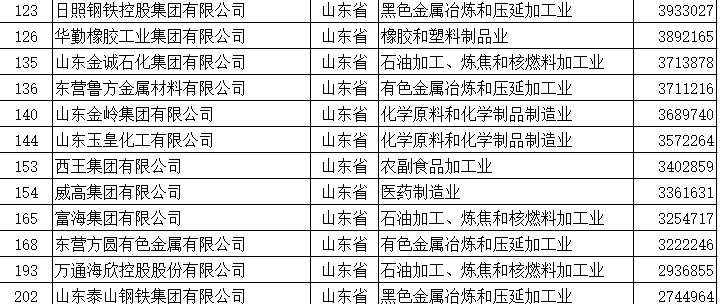 青岛这6家民企入围2017中国民企500强 上榜企业数省内第二