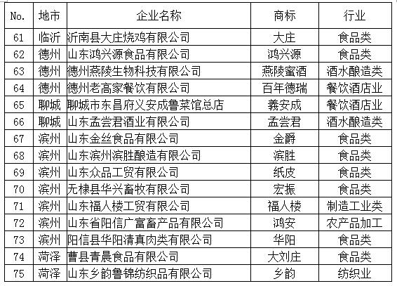 75家入围第四批山东老字号候选企业 你认识吗