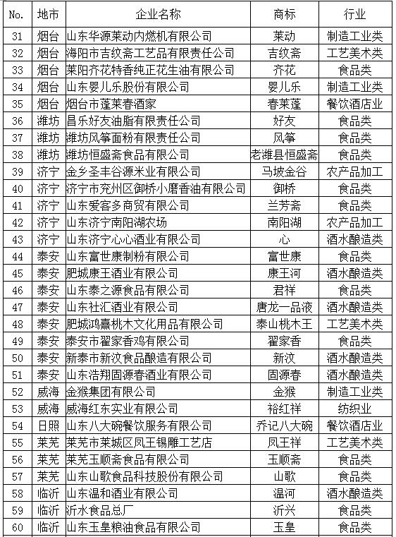 75家入围第四批山东老字号候选企业 你认识吗