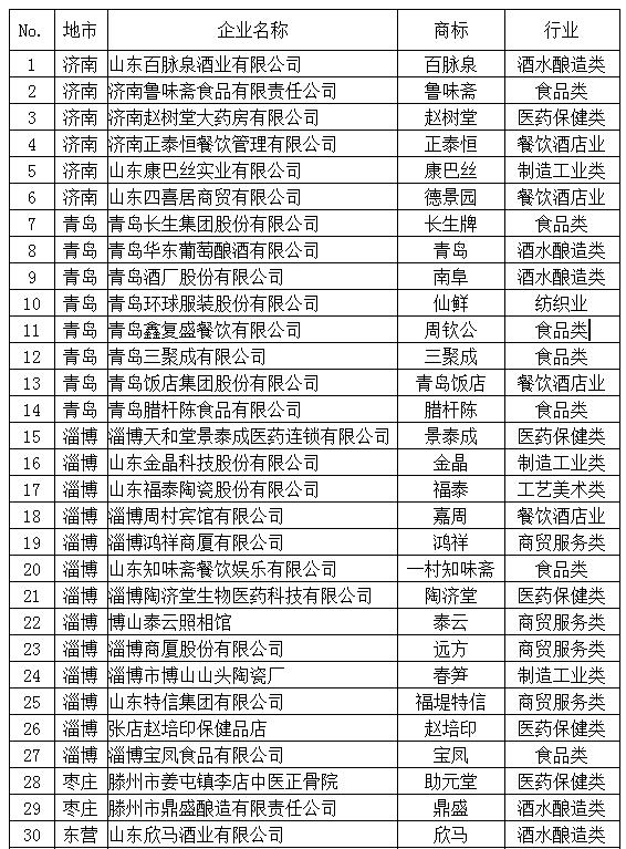 75家入围第四批山东老字号候选企业 你认识吗