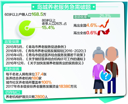 青岛老龄化率高于全省全国 养老机构齐喊缺人