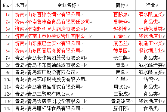 第四批拟认定"山东老字号"公示 青岛8企业入选