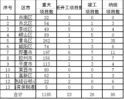 7月青岛新开工亿元以上项目23个 投资193亿