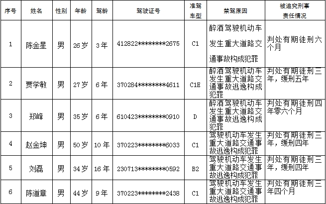 【畅安青岛】青岛又有6人终生禁驾 3人因醉驾