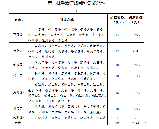 第一批道路广告牌整治结果出炉!有24条不合格