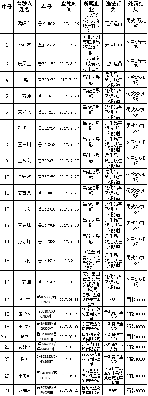 【畅安青岛】第13批24起重点交通违法名单