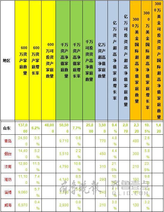 胡润报告：山东有钱人有多少？青烟济排名前三