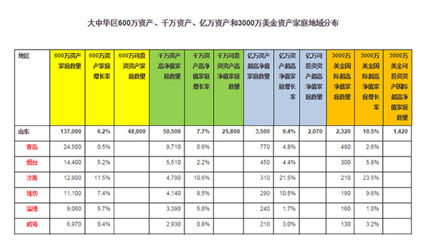 青岛富豪数量领衔全省 亿万富豪家庭达770户