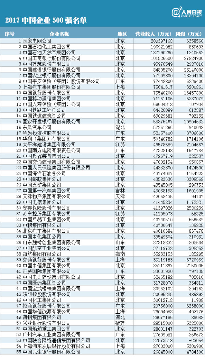 中国企业500强揭榜 海尔集团排名81位(图) - 青