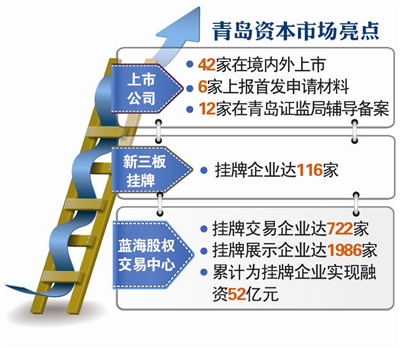  青岛资本市场现倍增跨越 融资额居全省前列