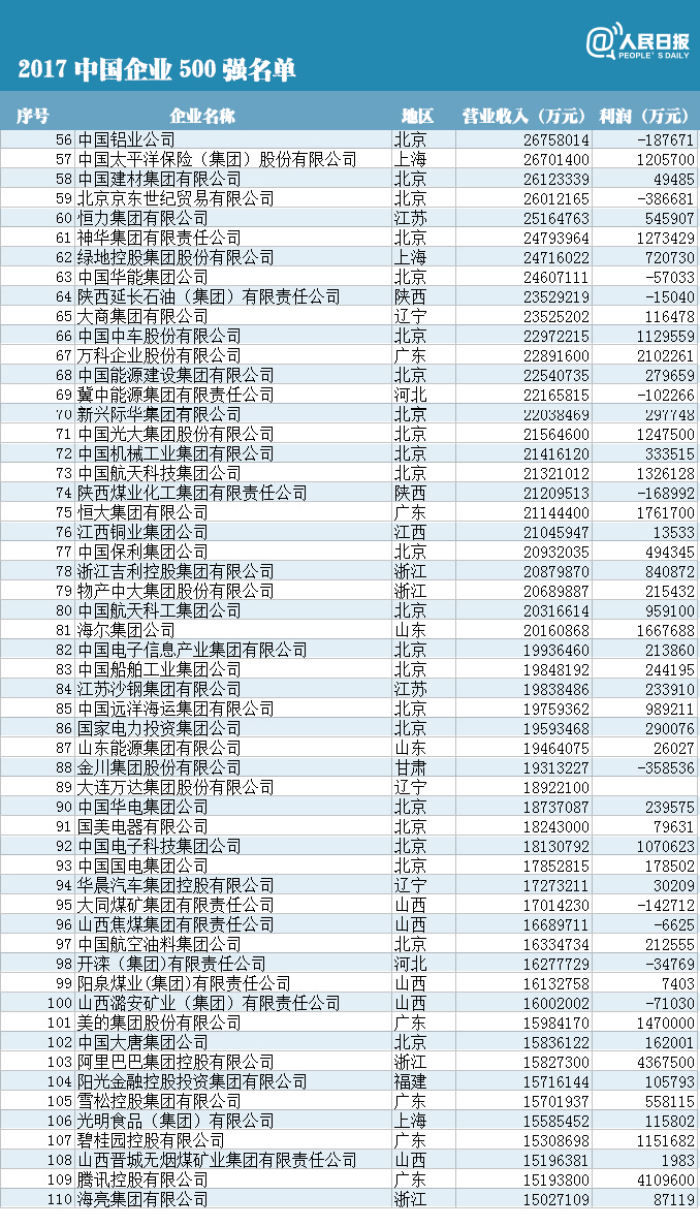 中国企业500强揭榜：前十最赚钱企业七家银行