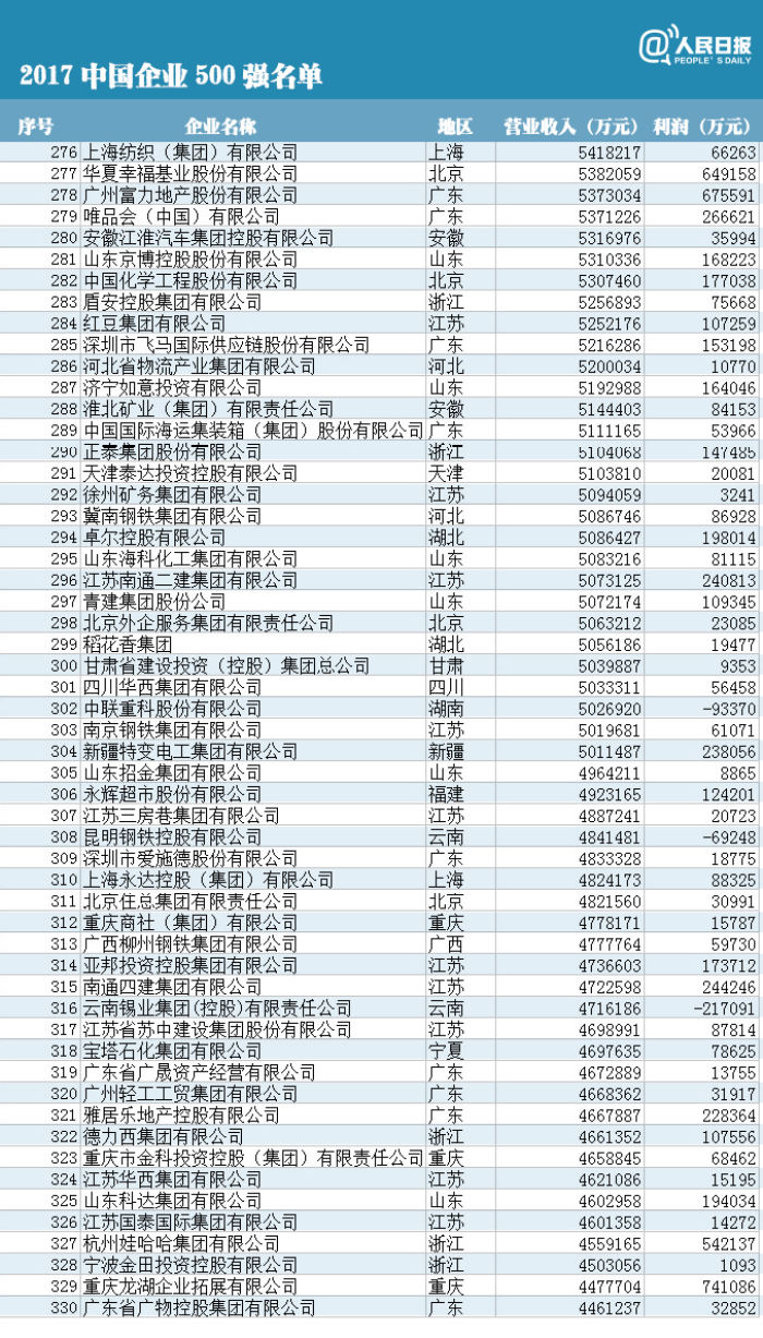 中国企业500强揭榜 海尔集团排名81位 - 青岛新