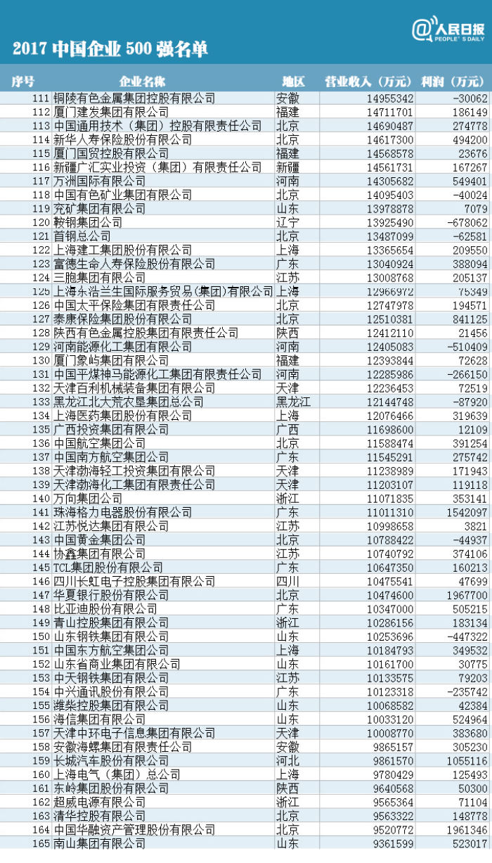 中国企业500强揭榜 海尔集团排名81位(图) - 青