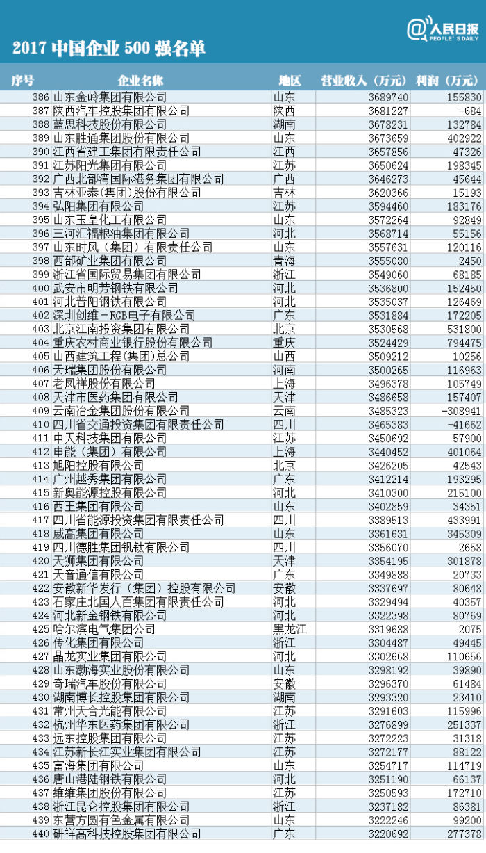 中国企业500强揭榜：前十最赚钱企业七家银行