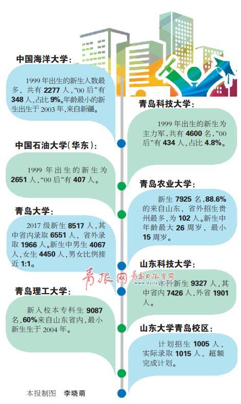 新生大数据:最小仅13岁海大新生来自32个民族