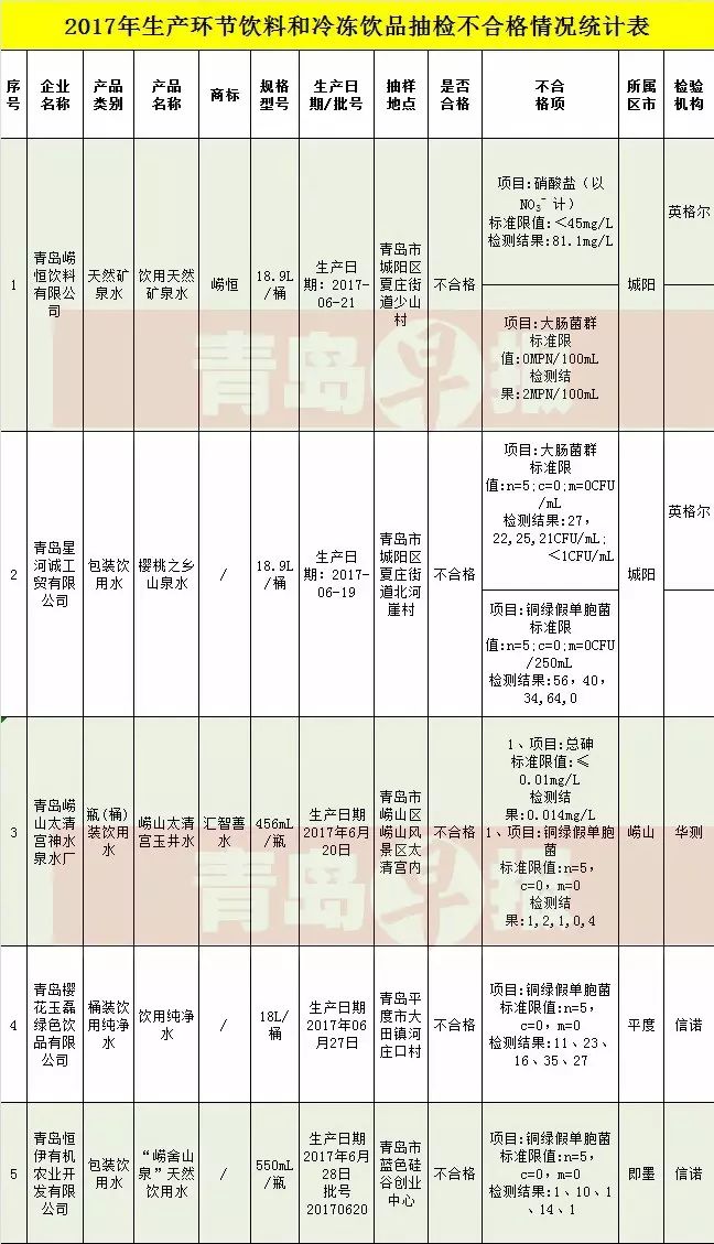 青岛这些饭店暂时别吃还有5批次矿泉水不合格