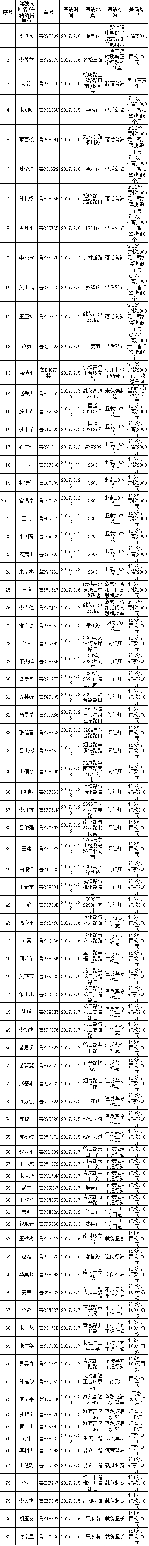 81名司机被曝光 酒驾男子扬言"弄死交警"