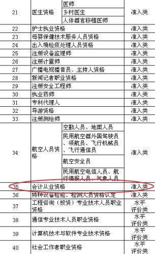 官方公布140项职业资格 你考的证在目录里吗