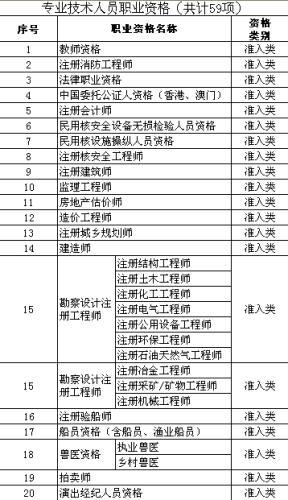 官方公布140项职业资格 你考的证在目录里吗