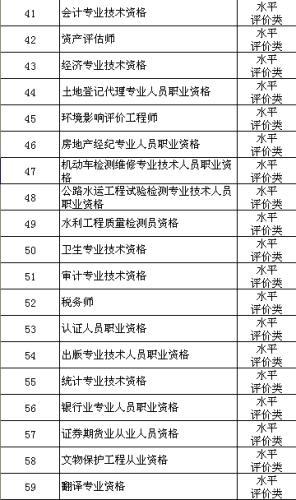 官方公布140项职业资格 你考的证在目录里吗