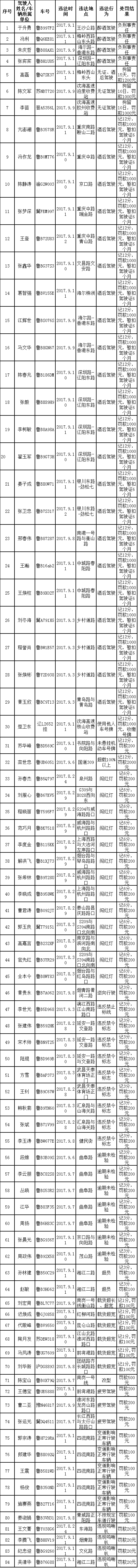 【畅安青岛】别心存侥幸 84名违法司机被曝光