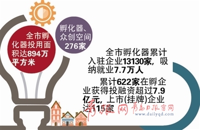 青岛国家级创业孵化载体96家 副省级城市居首