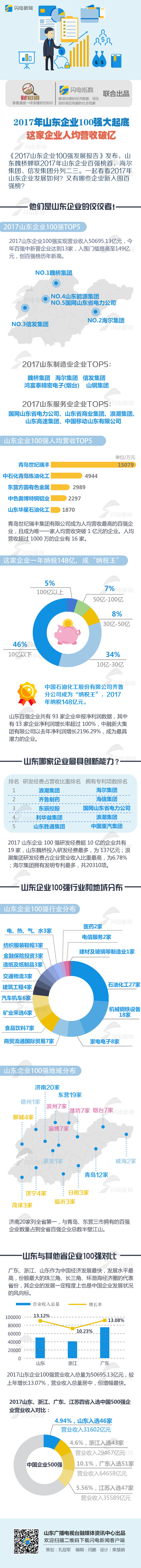 2017山东企业百强大起底 这家企业人均营收破亿