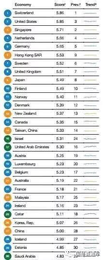 全球竞争力榜单出炉 这26国排在了中国前头