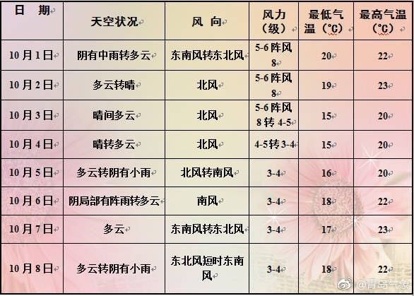 今天一场中雨到货!国庆8天雨 还有冷空气