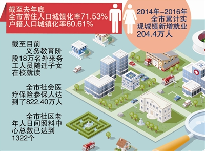 青岛常住人口城镇化率超70% 全省第一