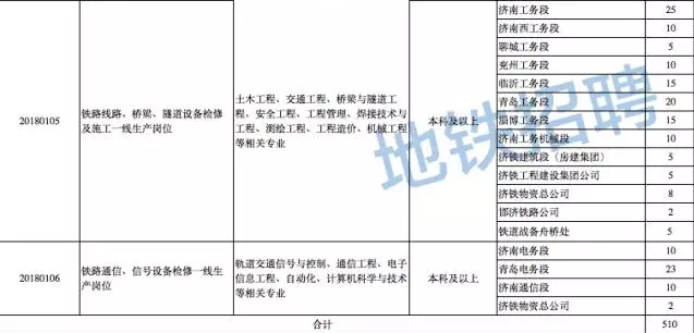 济南铁路局、青岛站、青岛二中、青岛58中招聘