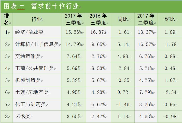 青岛才市三季度平均月薪3327元 商业岗位最多
