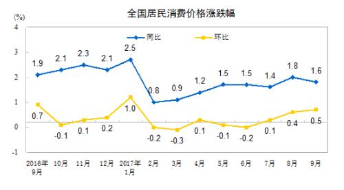 9月份CPI、PPI稳中略涨 四季度物价预计仍平稳