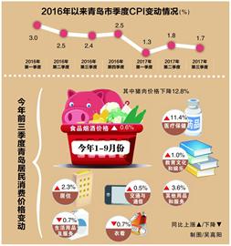 前三季度CPI上涨1.7% 食品类价格小幅下降