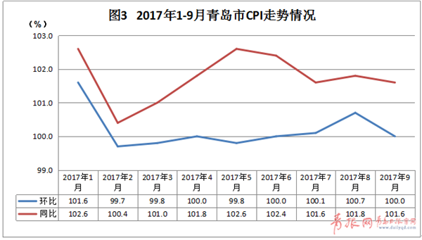 医疗保健领涨 前三季度青岛CPI温和上浮1.7%