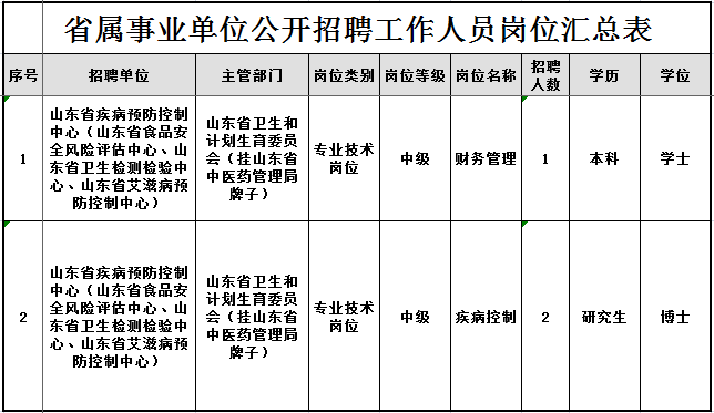 山东新一轮事业单位招聘 350个岗位哪个适合你