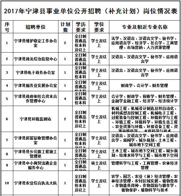 山东新一轮事业单位招聘 350个岗位哪个适合你