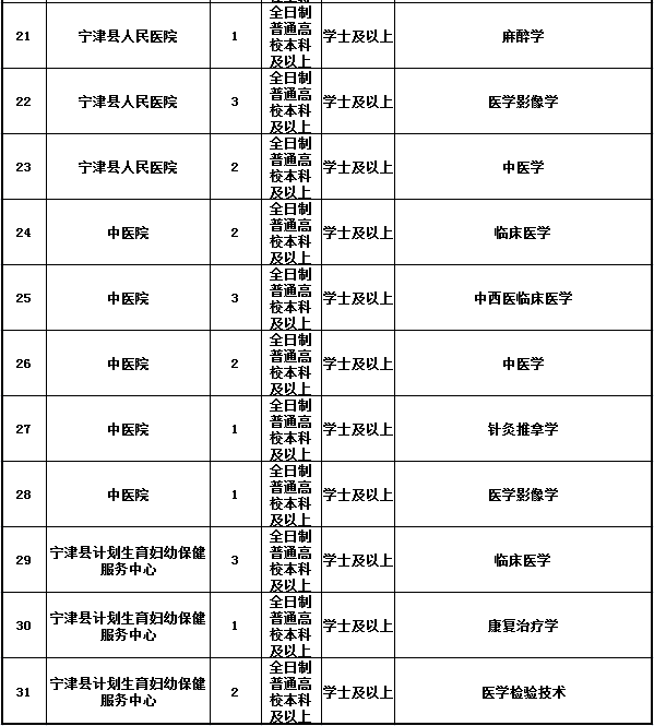 山东新一轮事业单位招聘 350个岗位哪个适合你