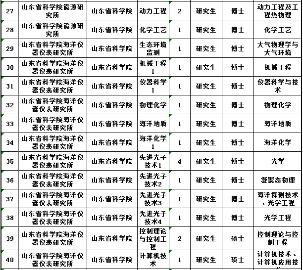 山东新一轮事业单位招聘 350个岗位哪个适合你