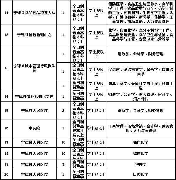 山东新一轮事业单位招聘 350个岗位哪个适合你