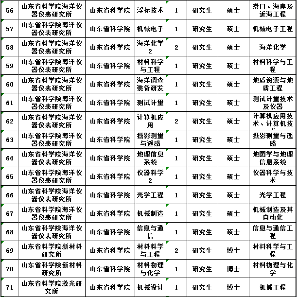 山东新一轮事业单位招聘 350个岗位哪个适合你