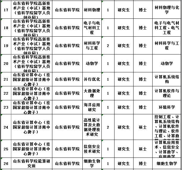 山东新一轮事业单位招聘 350个岗位哪个适合你