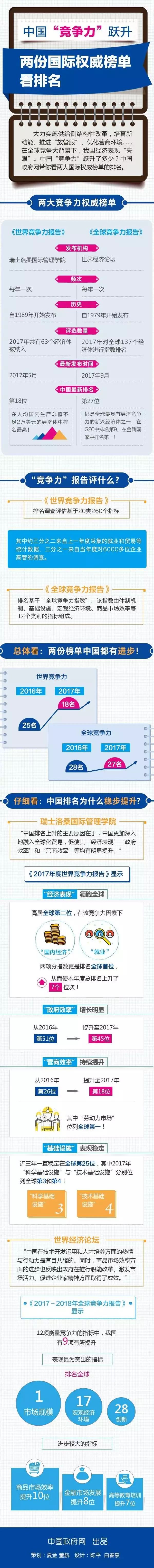 中国竞争力跃升 两份国际权威榜单看排名(图)