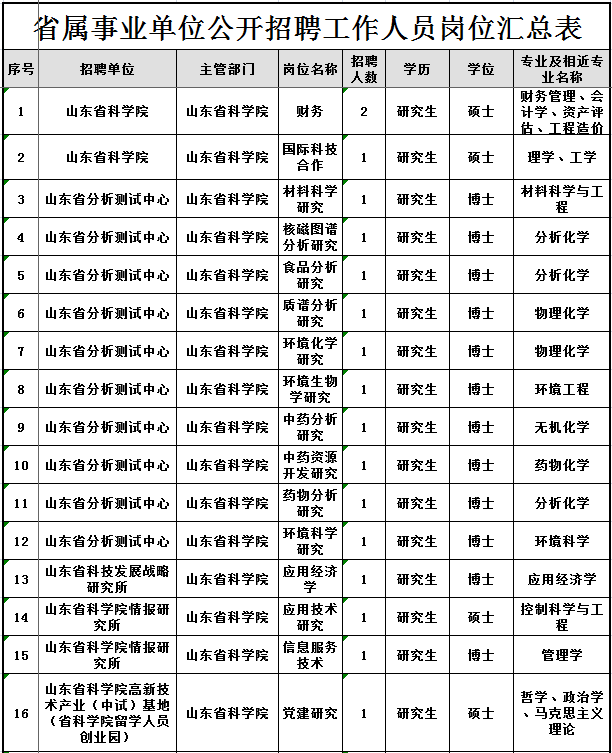 山东新一轮事业单位招聘 350个岗位哪个适合你