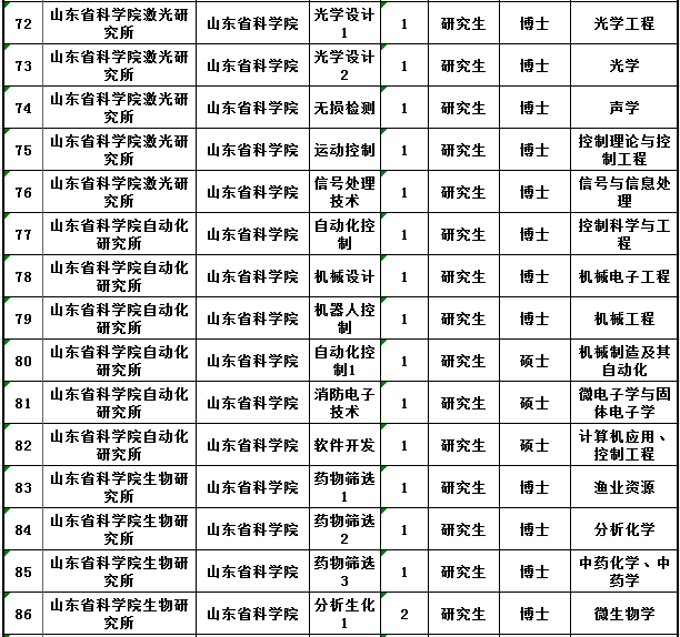 山东新一轮事业单位招聘 350个岗位哪个适合你