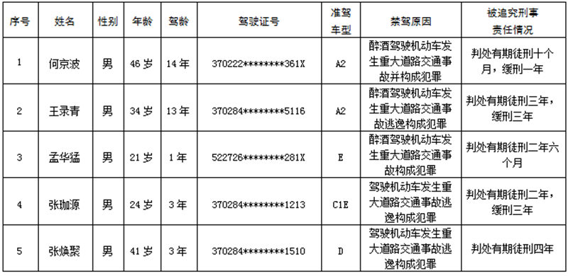 【畅安青岛】再添5人 今年第6批终生禁驾名单公布