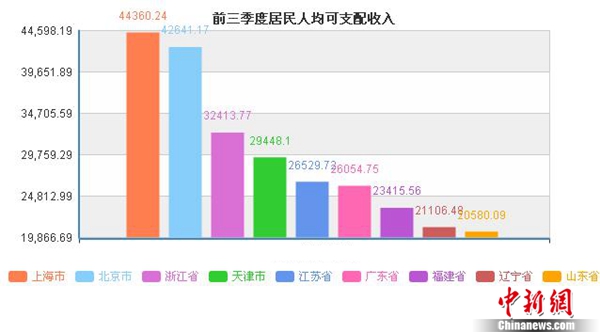 31省份前三季度人均可支配收入出炉 京沪超4万